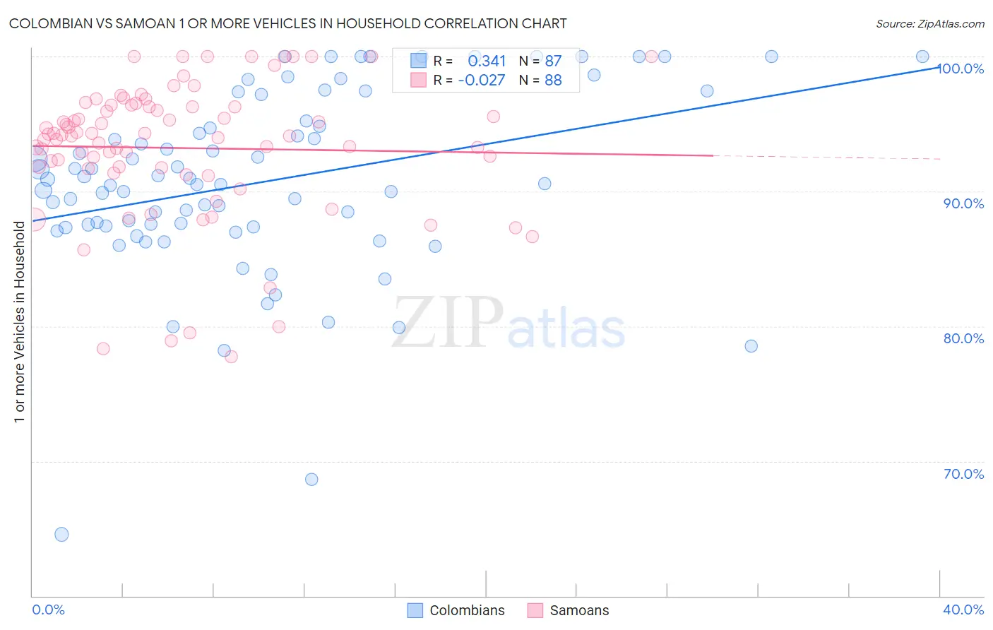 Colombian vs Samoan 1 or more Vehicles in Household