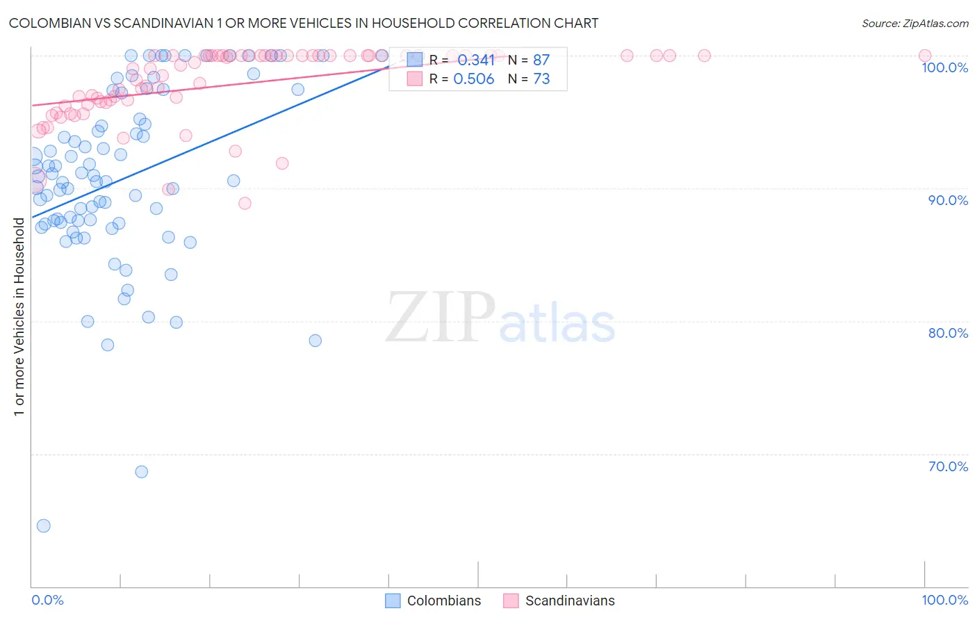 Colombian vs Scandinavian 1 or more Vehicles in Household