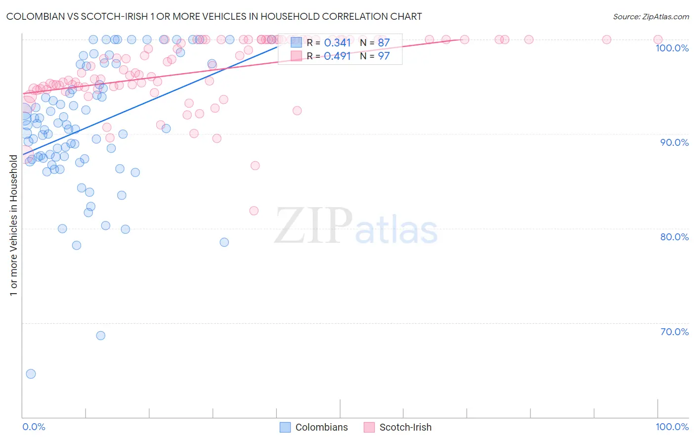 Colombian vs Scotch-Irish 1 or more Vehicles in Household