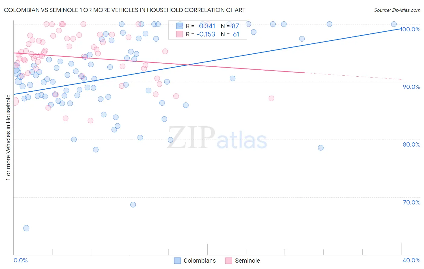 Colombian vs Seminole 1 or more Vehicles in Household