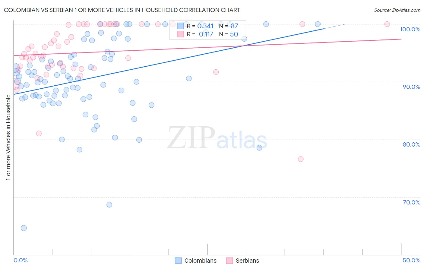 Colombian vs Serbian 1 or more Vehicles in Household