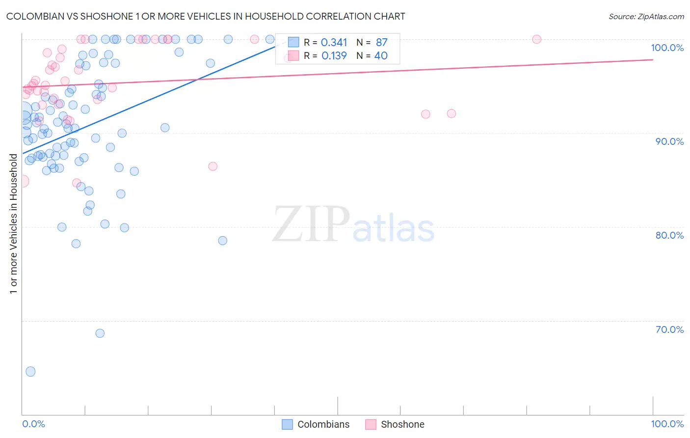 Colombian vs Shoshone 1 or more Vehicles in Household