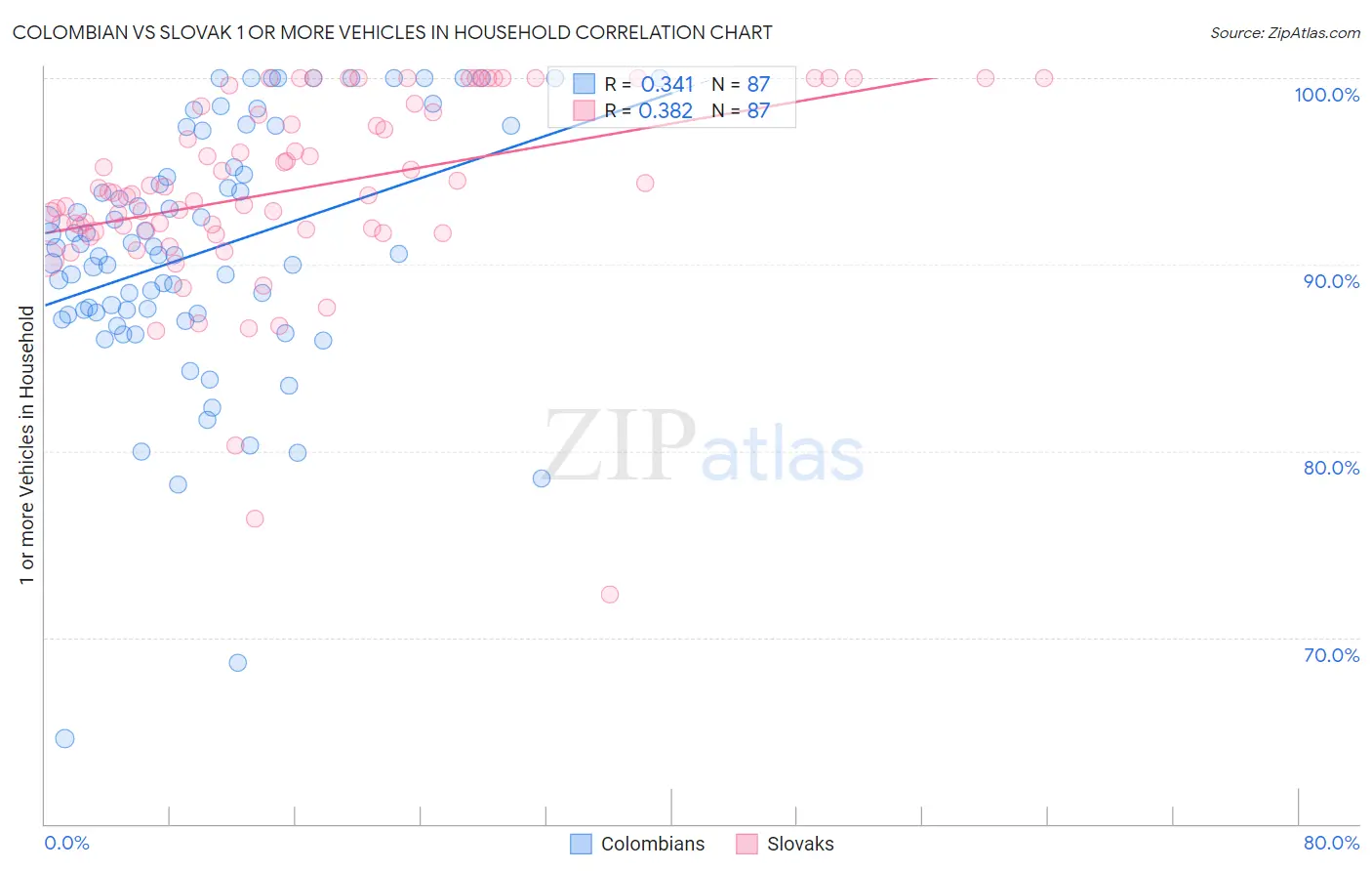 Colombian vs Slovak 1 or more Vehicles in Household