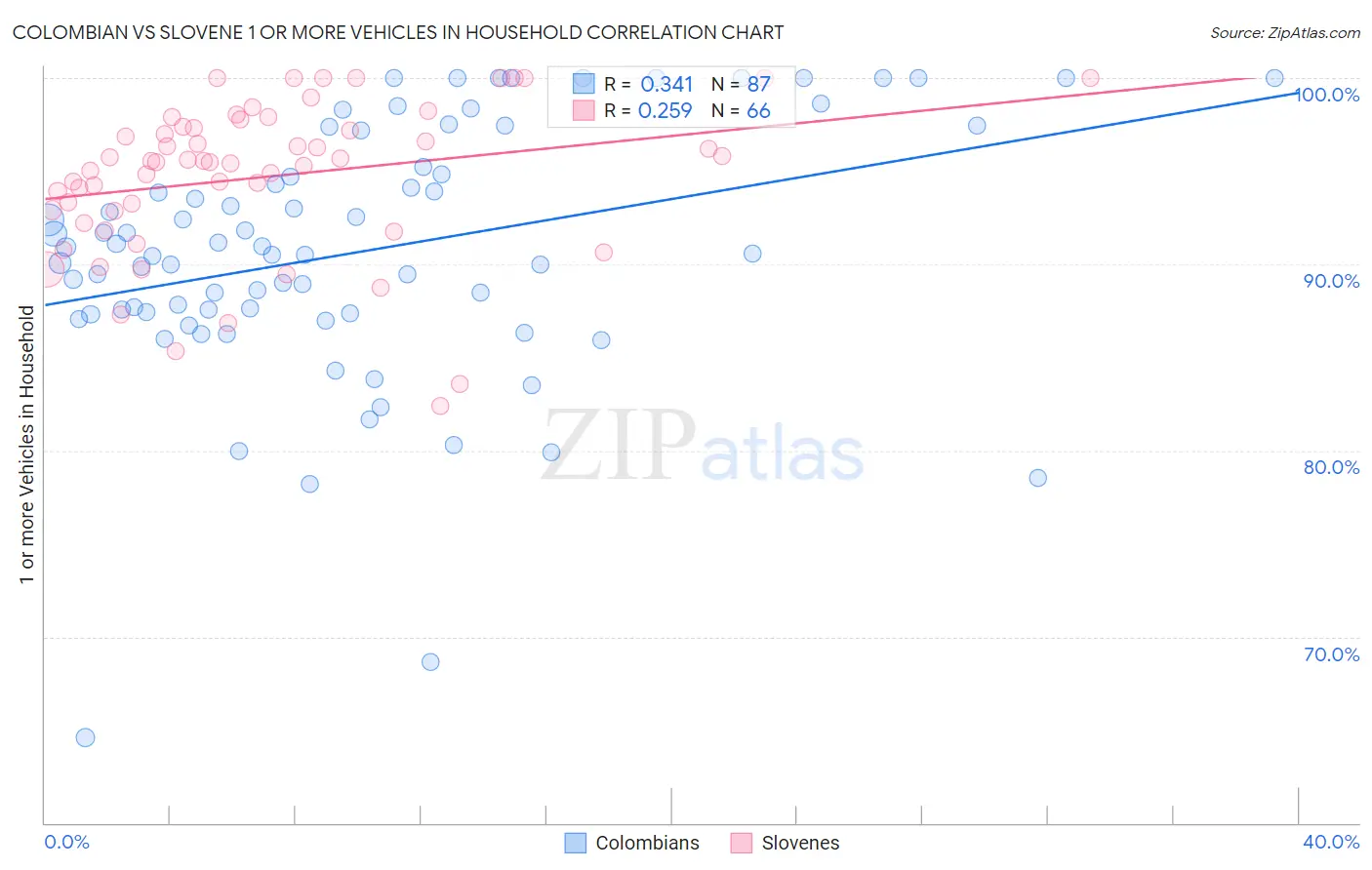 Colombian vs Slovene 1 or more Vehicles in Household