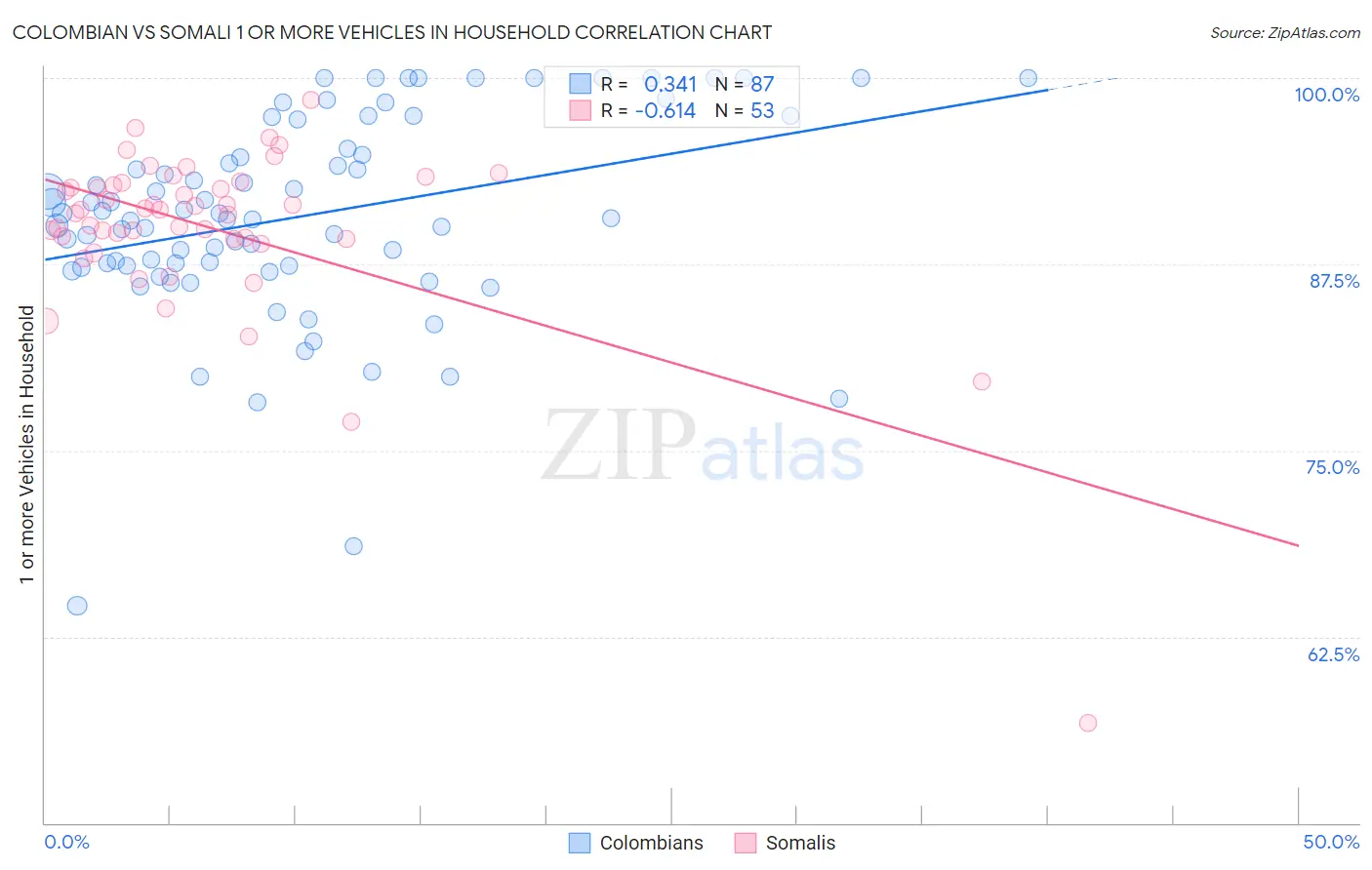 Colombian vs Somali 1 or more Vehicles in Household