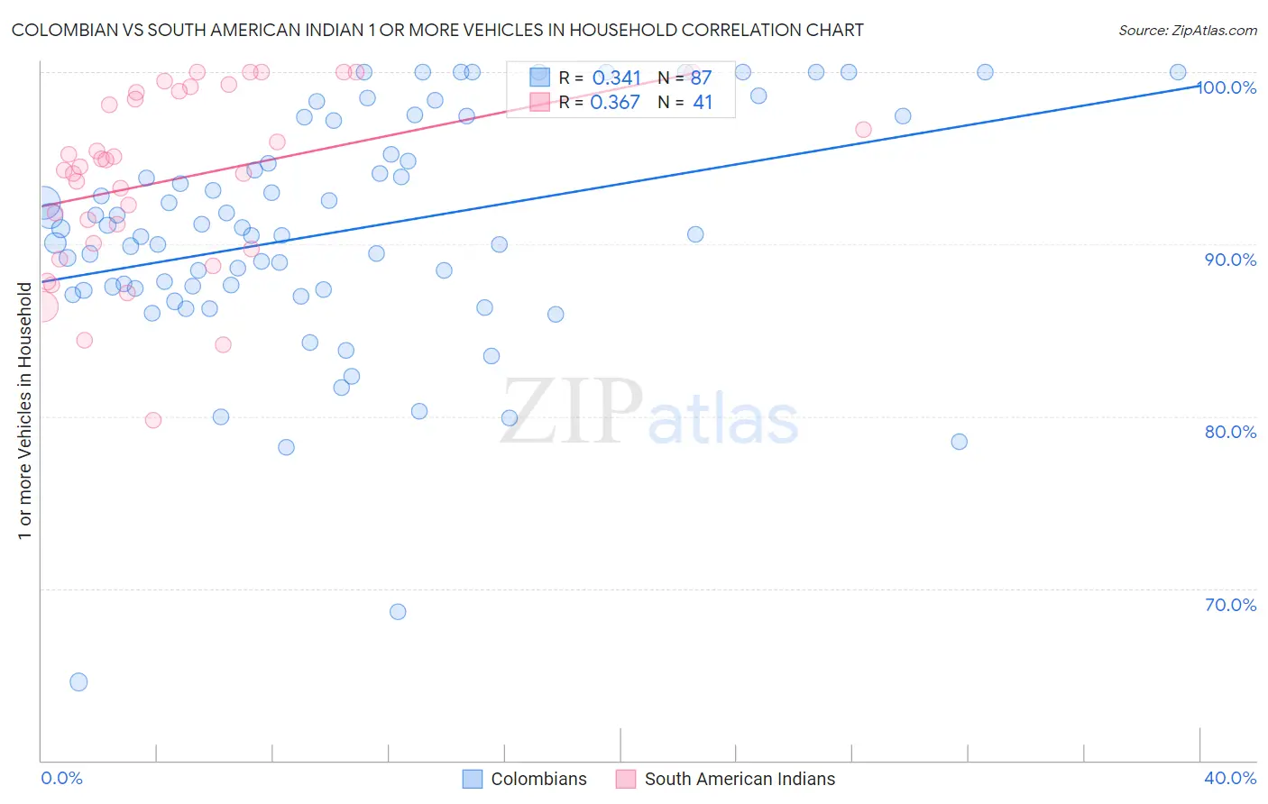 Colombian vs South American Indian 1 or more Vehicles in Household