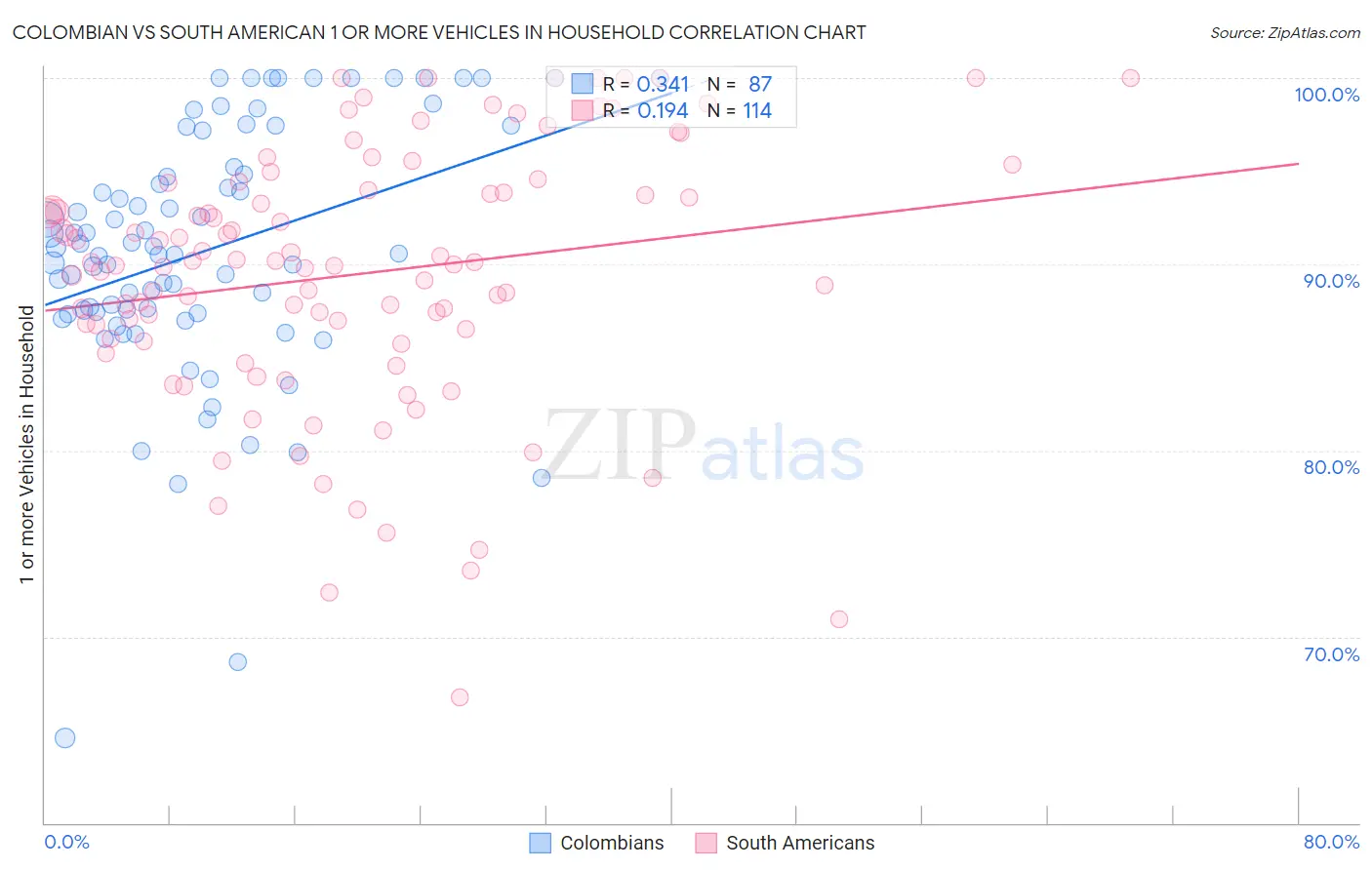 Colombian vs South American 1 or more Vehicles in Household