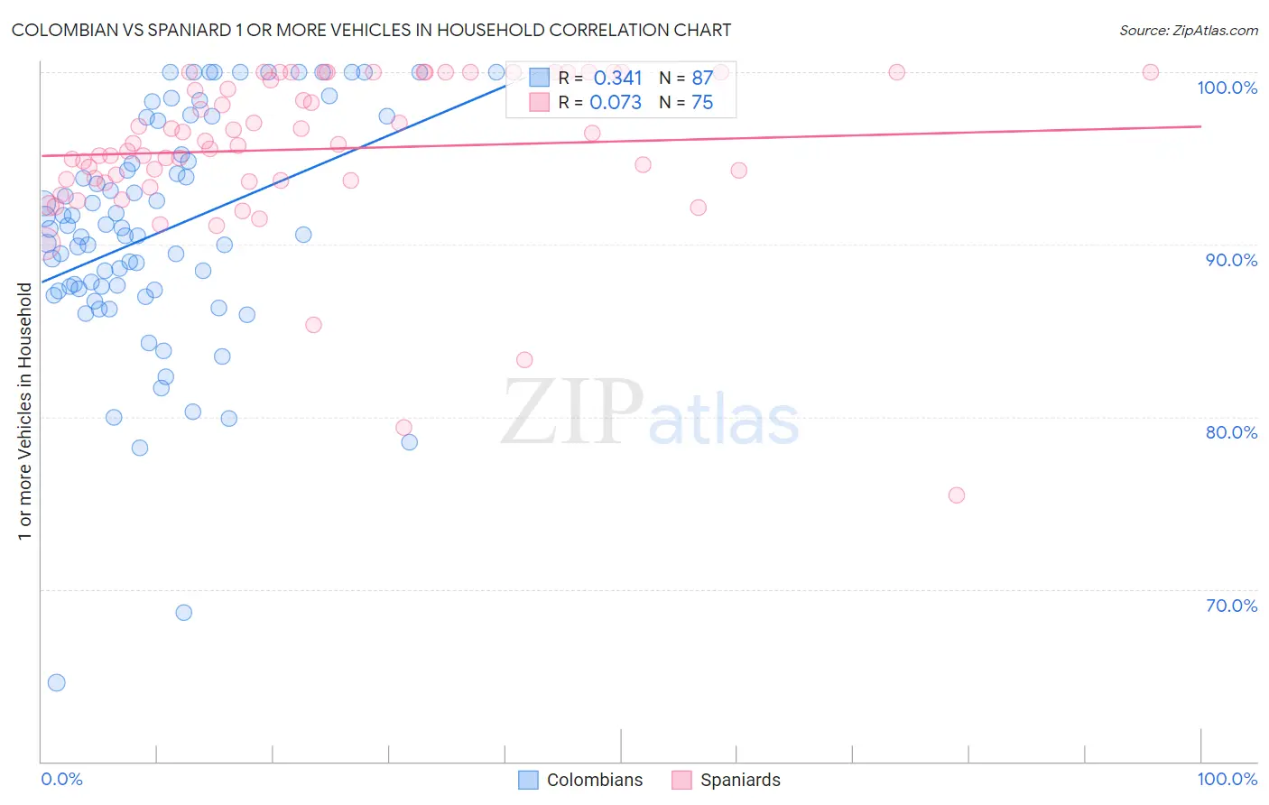 Colombian vs Spaniard 1 or more Vehicles in Household