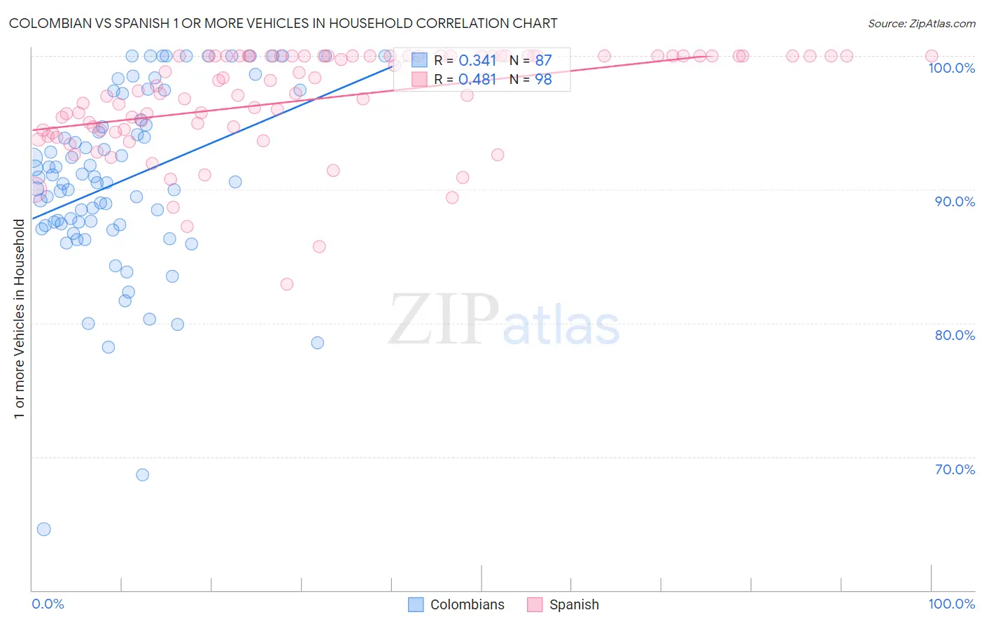 Colombian vs Spanish 1 or more Vehicles in Household