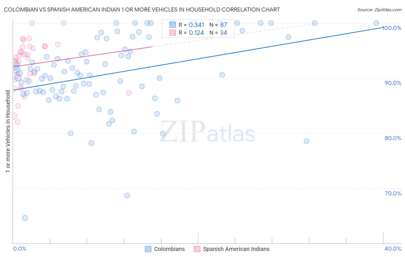 Colombian vs Spanish American Indian 1 or more Vehicles in Household