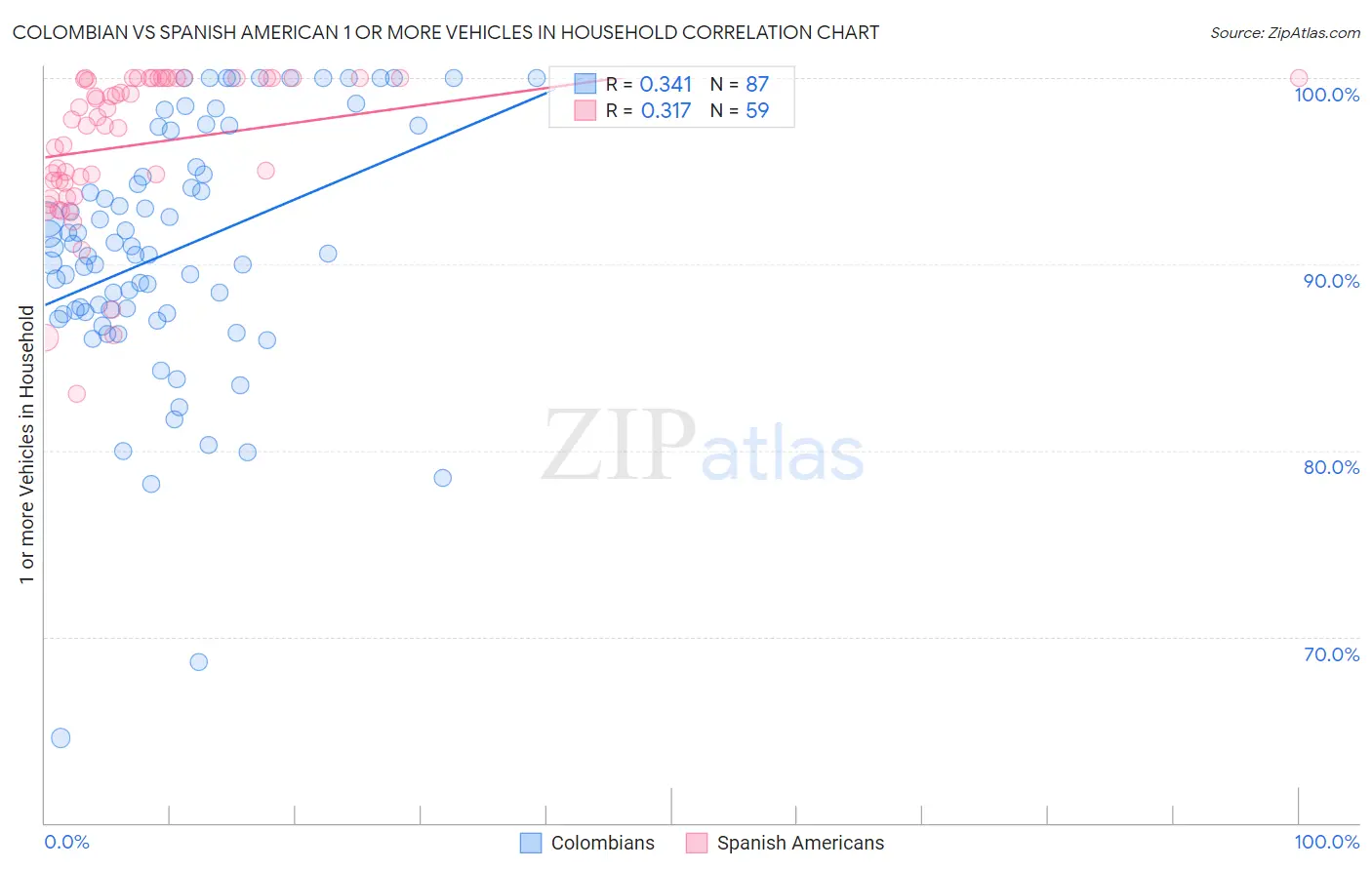 Colombian vs Spanish American 1 or more Vehicles in Household