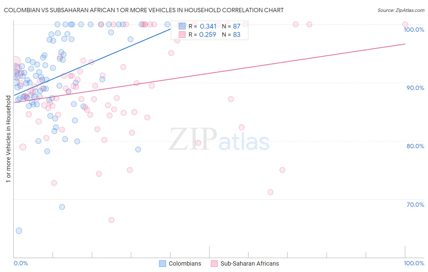 Colombian vs Subsaharan African 1 or more Vehicles in Household