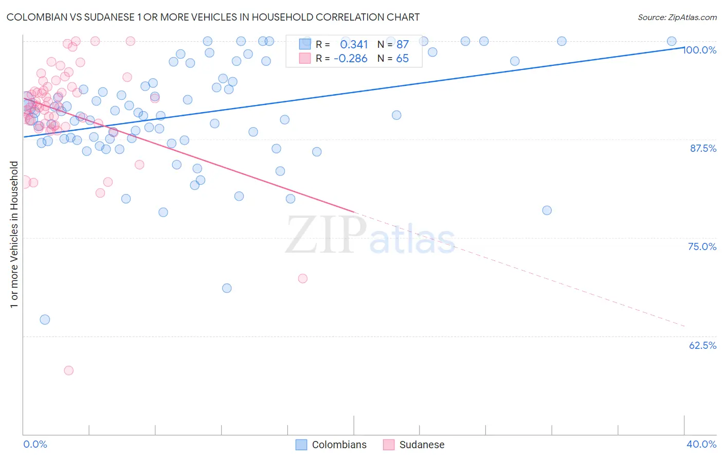 Colombian vs Sudanese 1 or more Vehicles in Household