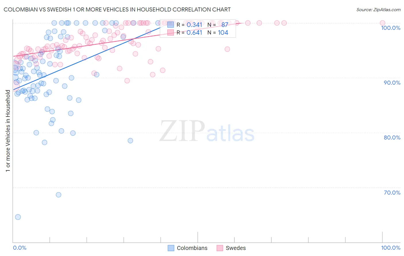 Colombian vs Swedish 1 or more Vehicles in Household