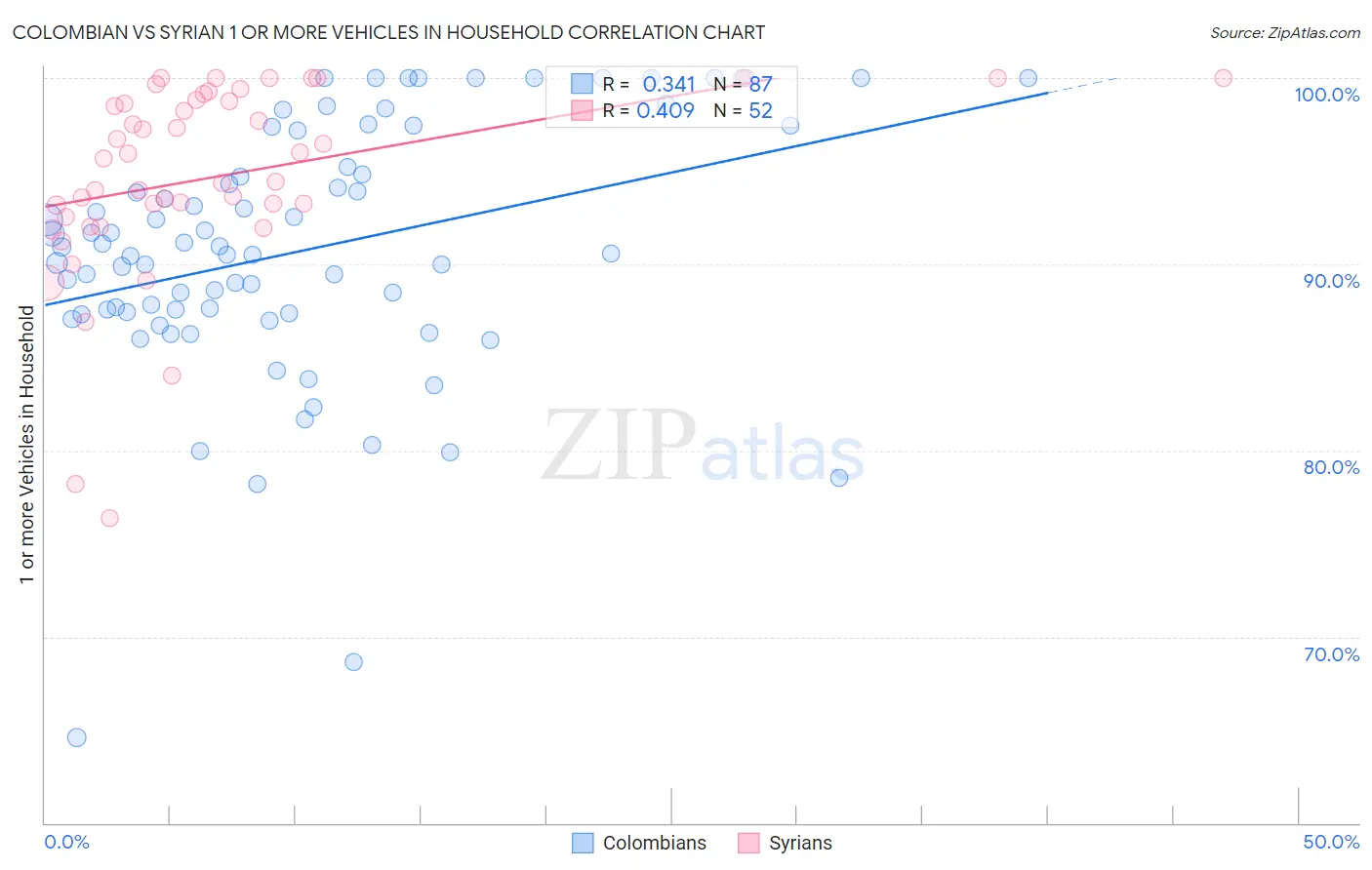 Colombian vs Syrian 1 or more Vehicles in Household