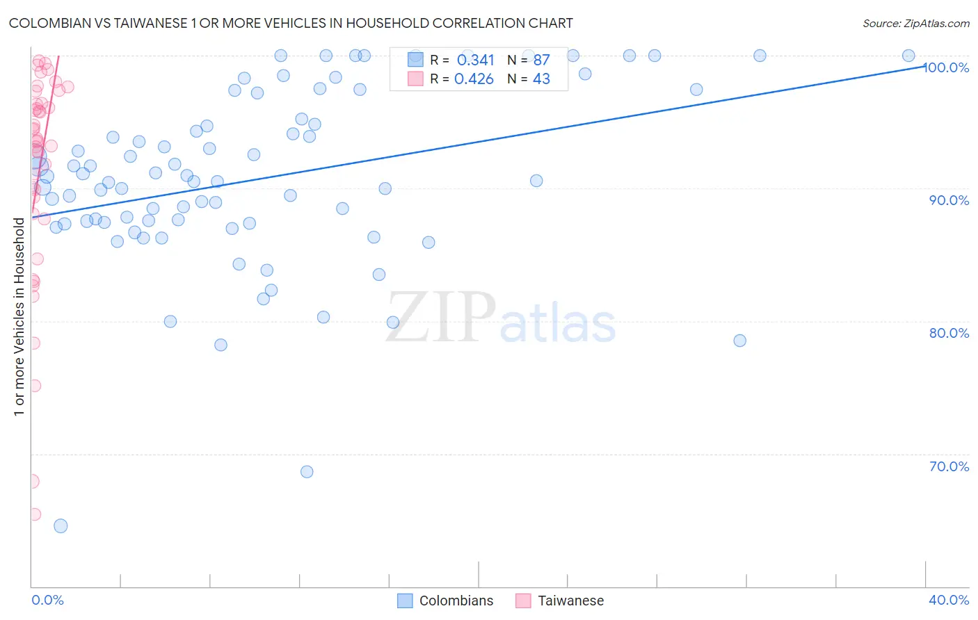 Colombian vs Taiwanese 1 or more Vehicles in Household