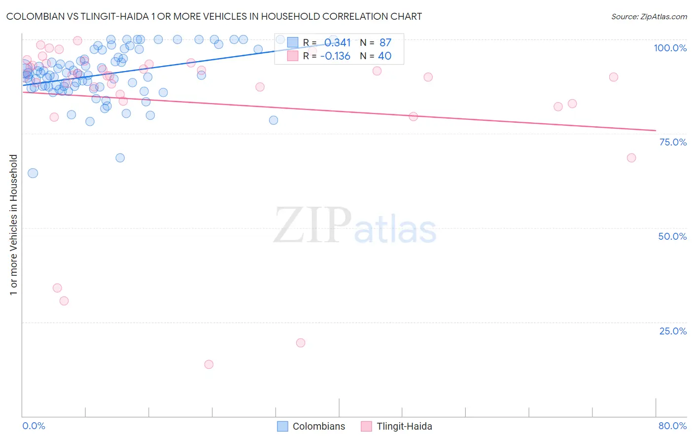 Colombian vs Tlingit-Haida 1 or more Vehicles in Household