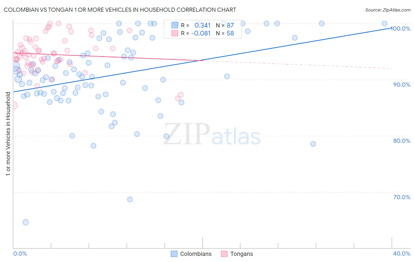 Colombian vs Tongan 1 or more Vehicles in Household