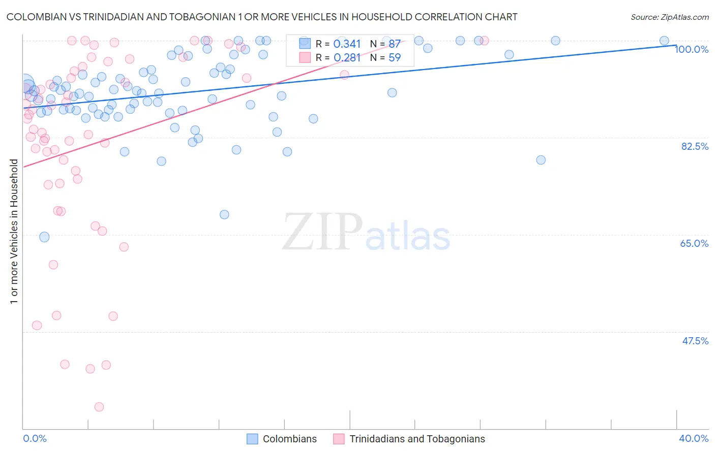 Colombian vs Trinidadian and Tobagonian 1 or more Vehicles in Household