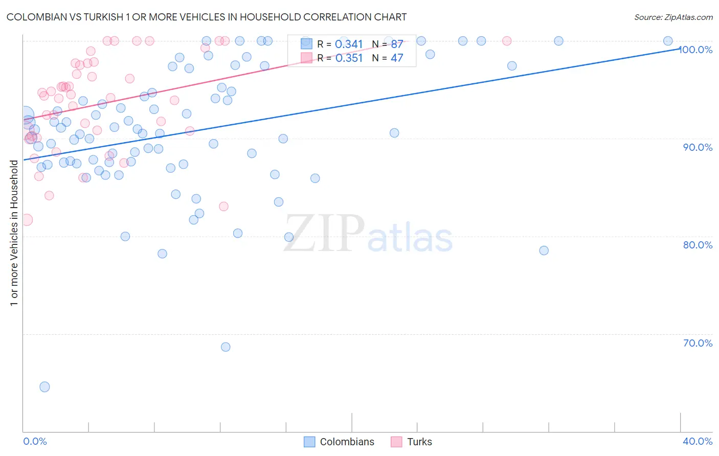 Colombian vs Turkish 1 or more Vehicles in Household