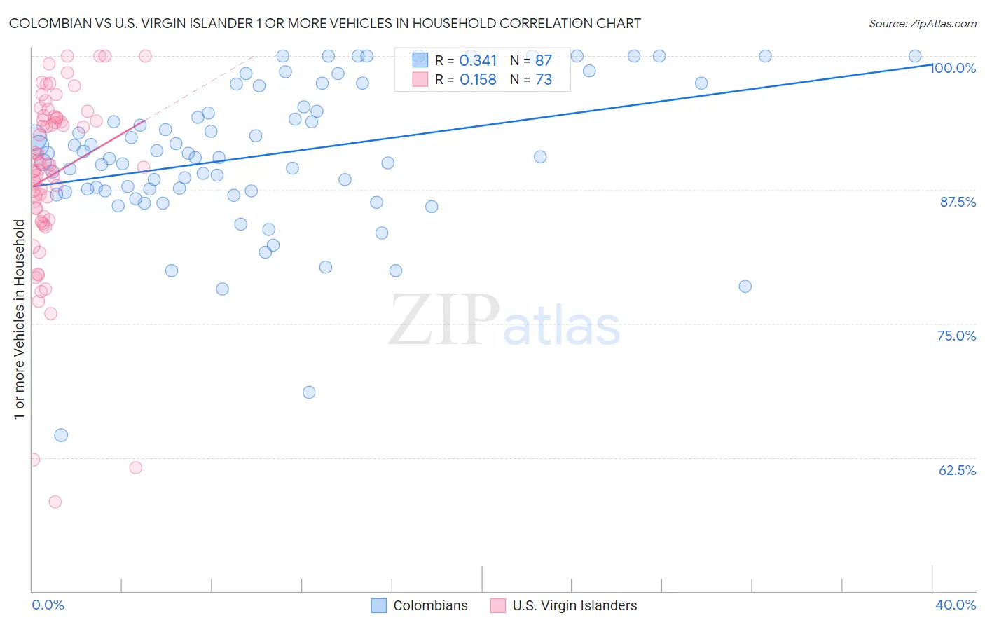 Colombian vs U.S. Virgin Islander 1 or more Vehicles in Household