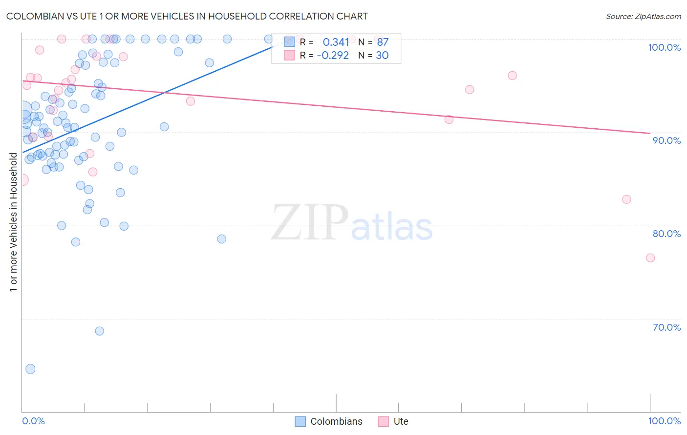 Colombian vs Ute 1 or more Vehicles in Household