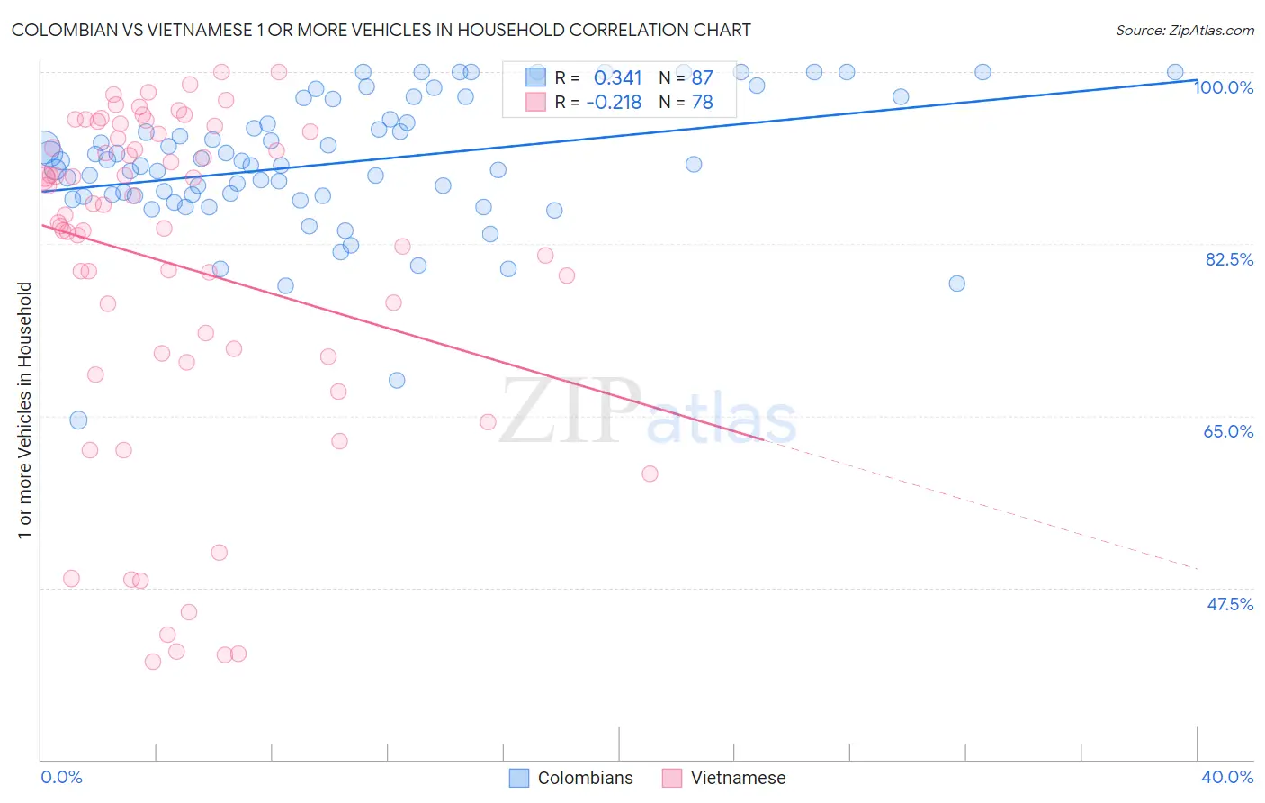 Colombian vs Vietnamese 1 or more Vehicles in Household