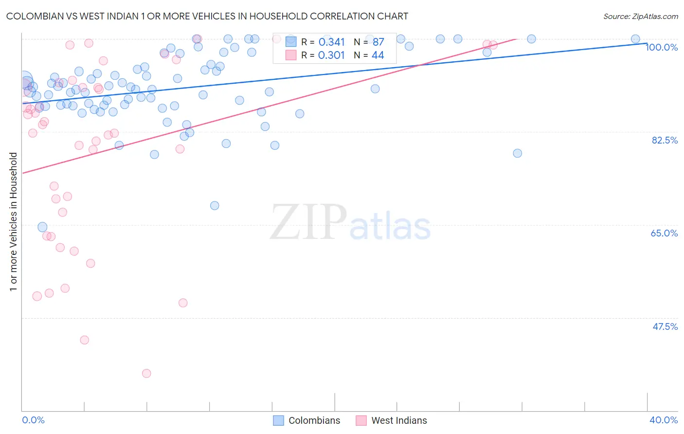 Colombian vs West Indian 1 or more Vehicles in Household