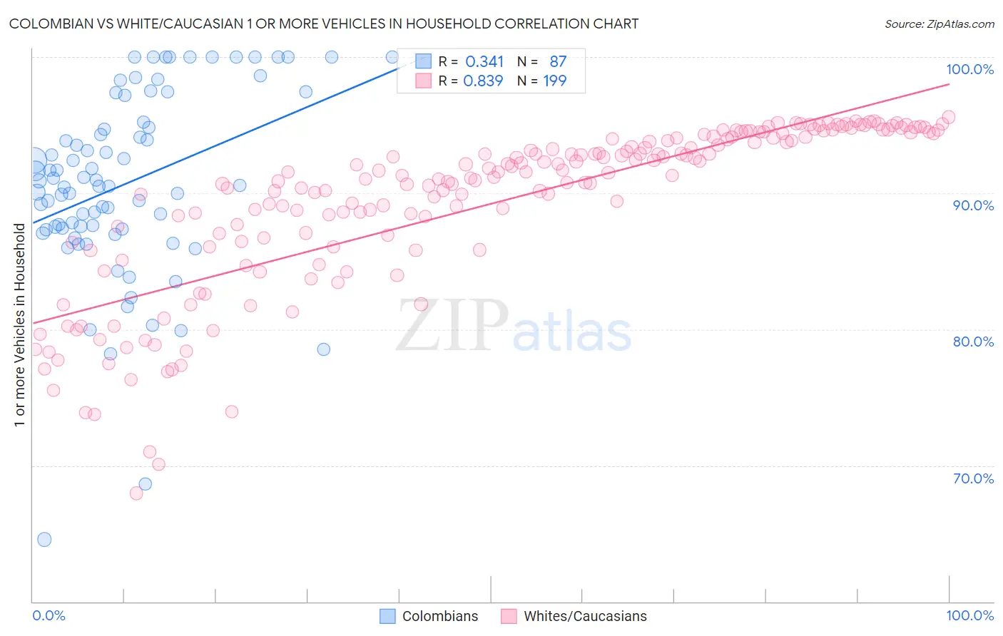 Colombian vs White/Caucasian 1 or more Vehicles in Household