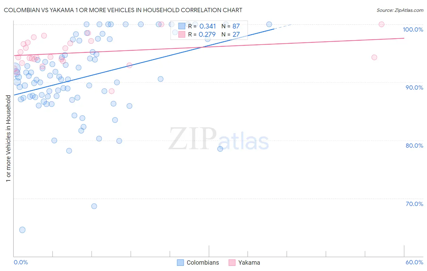 Colombian vs Yakama 1 or more Vehicles in Household