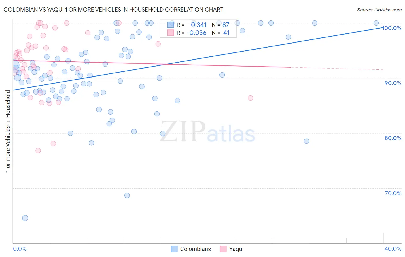 Colombian vs Yaqui 1 or more Vehicles in Household