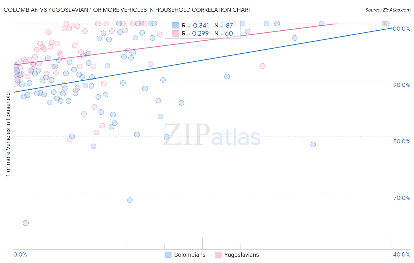 Colombian vs Yugoslavian 1 or more Vehicles in Household