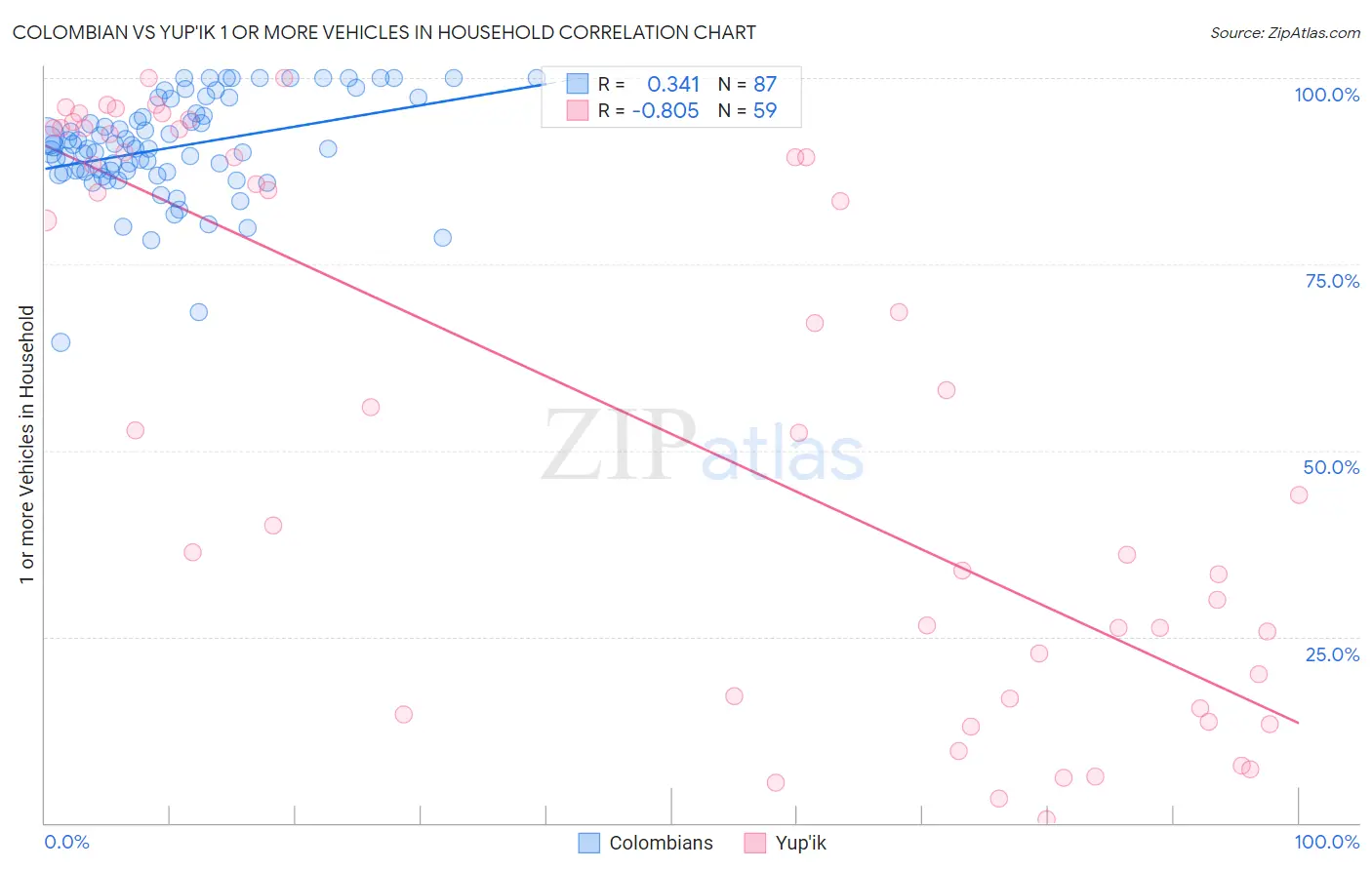 Colombian vs Yup'ik 1 or more Vehicles in Household