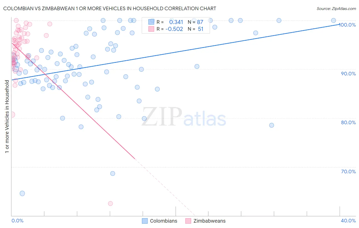 Colombian vs Zimbabwean 1 or more Vehicles in Household