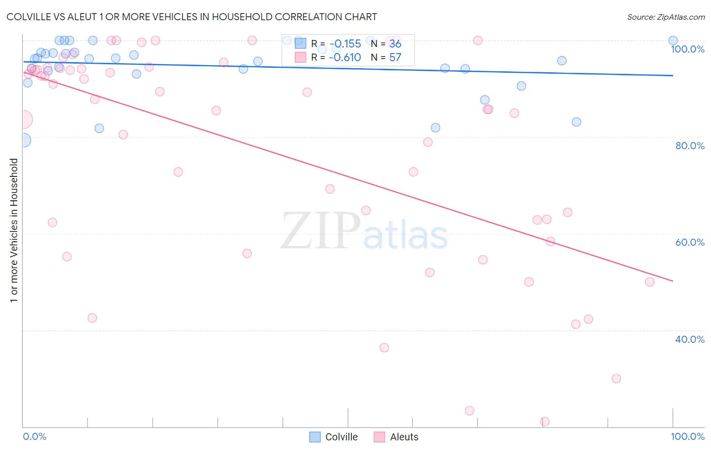 Colville vs Aleut 1 or more Vehicles in Household