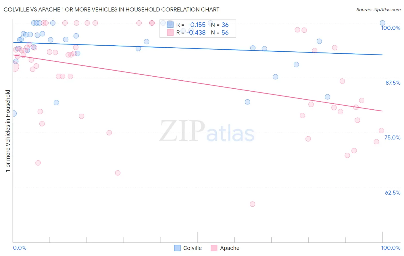 Colville vs Apache 1 or more Vehicles in Household