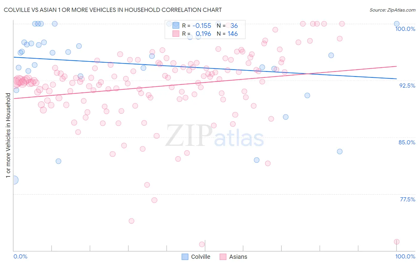 Colville vs Asian 1 or more Vehicles in Household