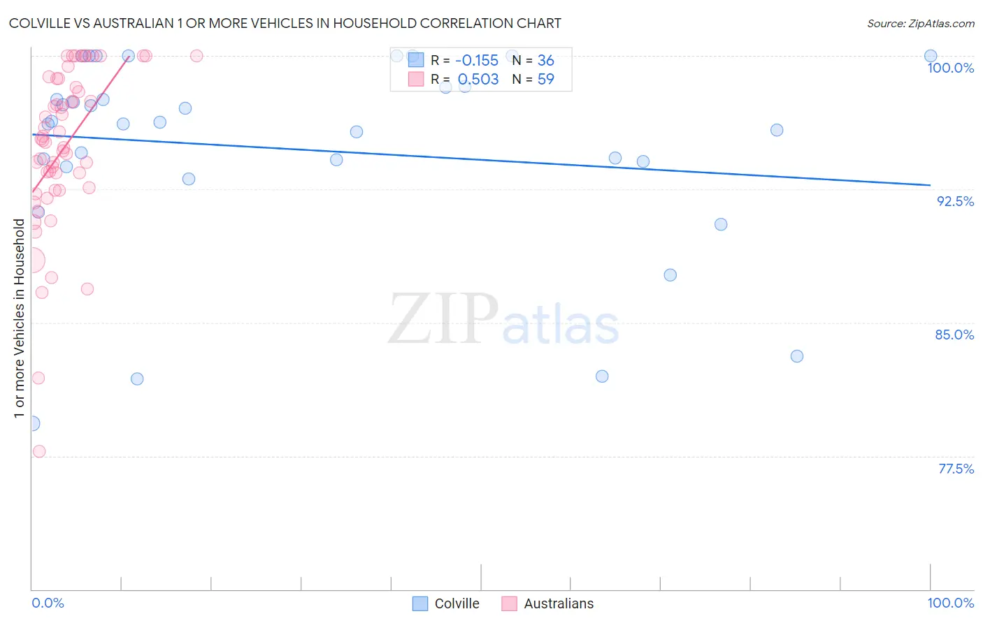 Colville vs Australian 1 or more Vehicles in Household