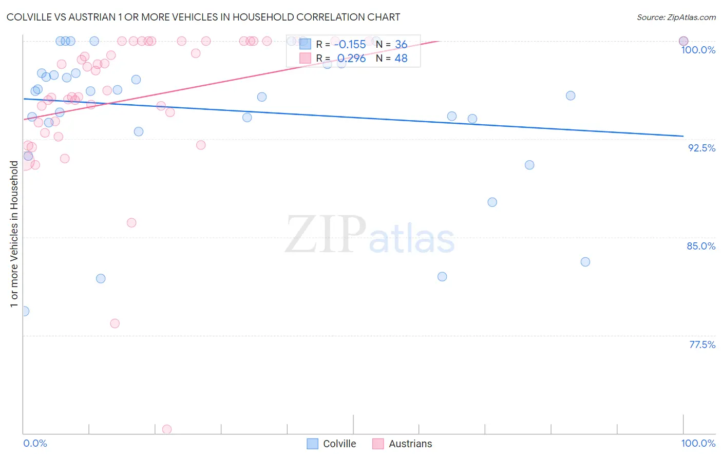 Colville vs Austrian 1 or more Vehicles in Household