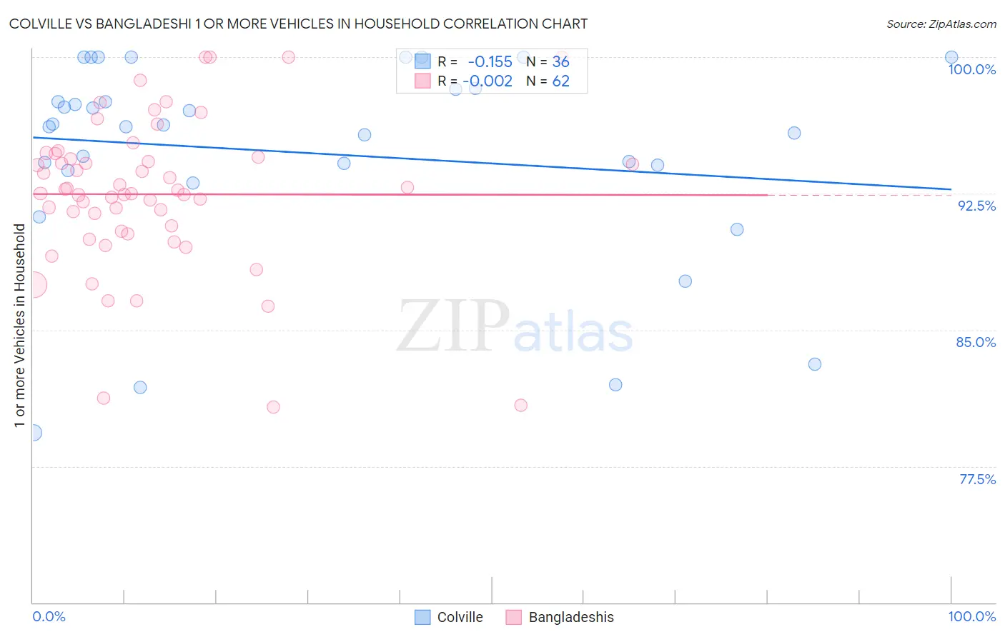 Colville vs Bangladeshi 1 or more Vehicles in Household