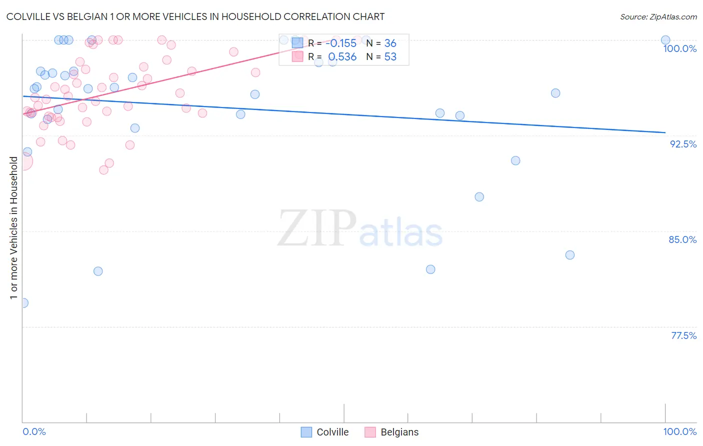 Colville vs Belgian 1 or more Vehicles in Household