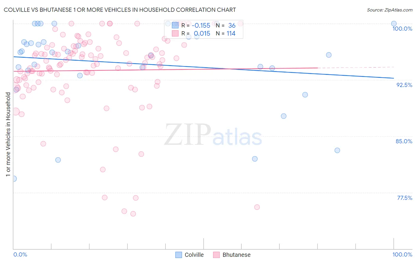 Colville vs Bhutanese 1 or more Vehicles in Household