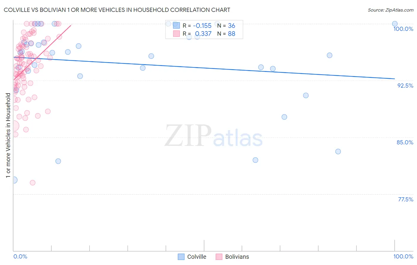 Colville vs Bolivian 1 or more Vehicles in Household