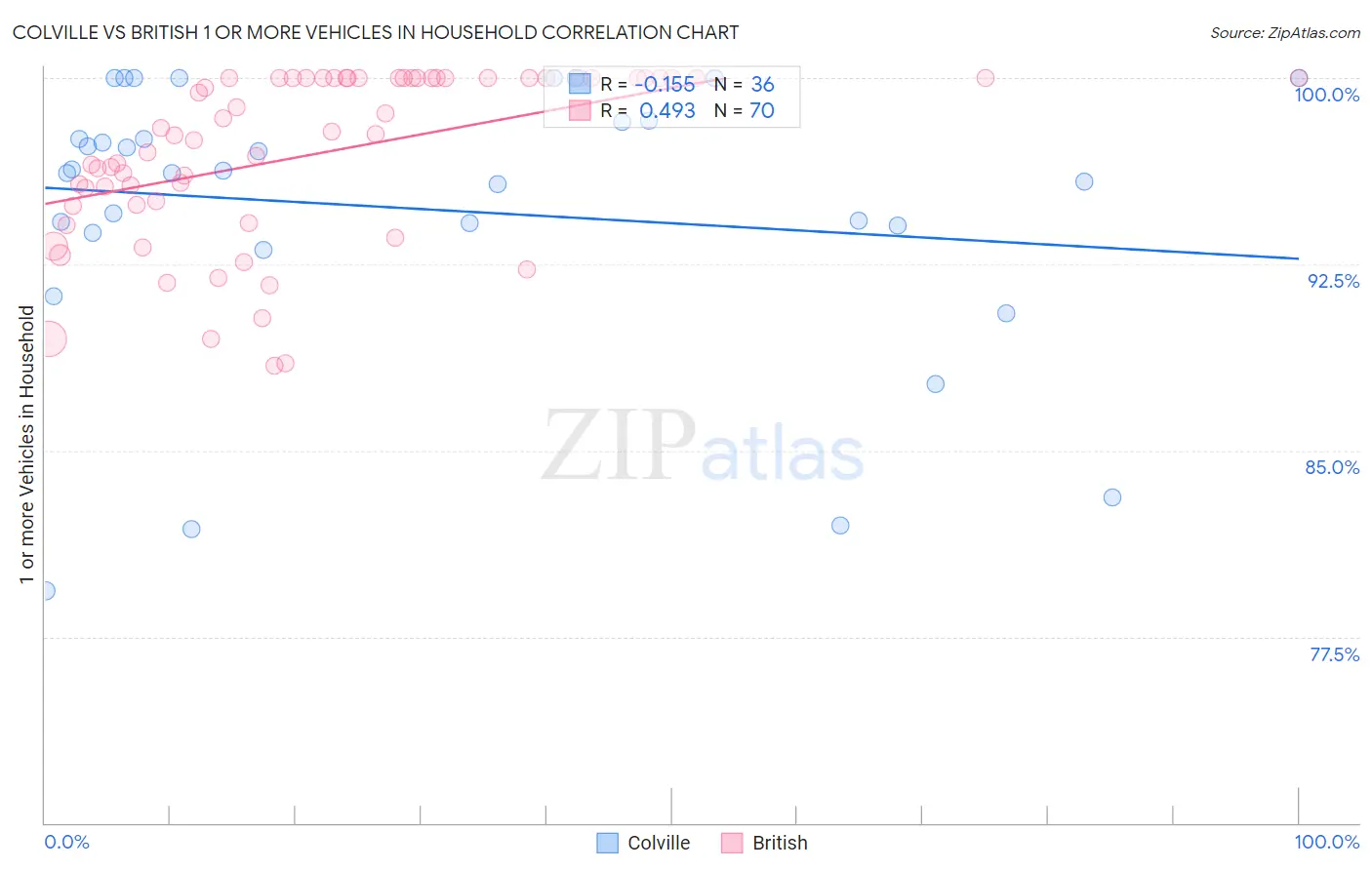 Colville vs British 1 or more Vehicles in Household