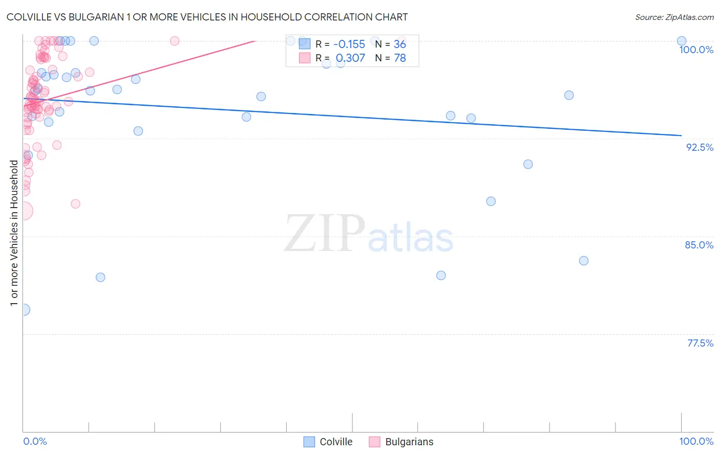 Colville vs Bulgarian 1 or more Vehicles in Household