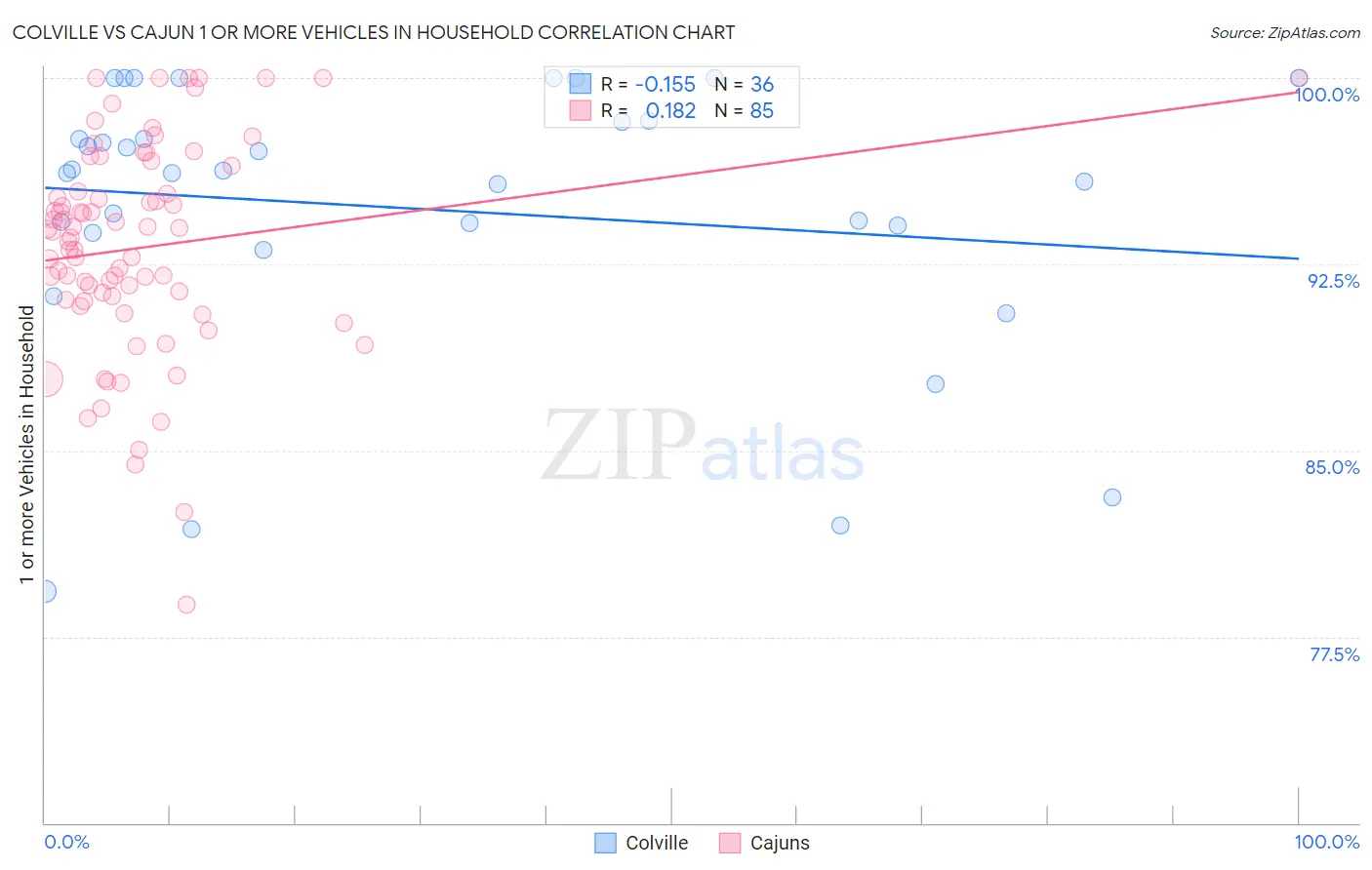 Colville vs Cajun 1 or more Vehicles in Household