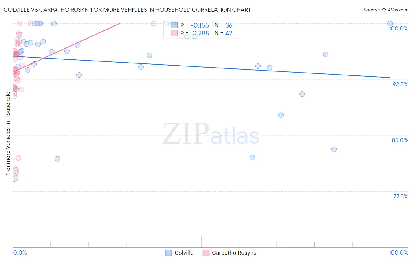 Colville vs Carpatho Rusyn 1 or more Vehicles in Household