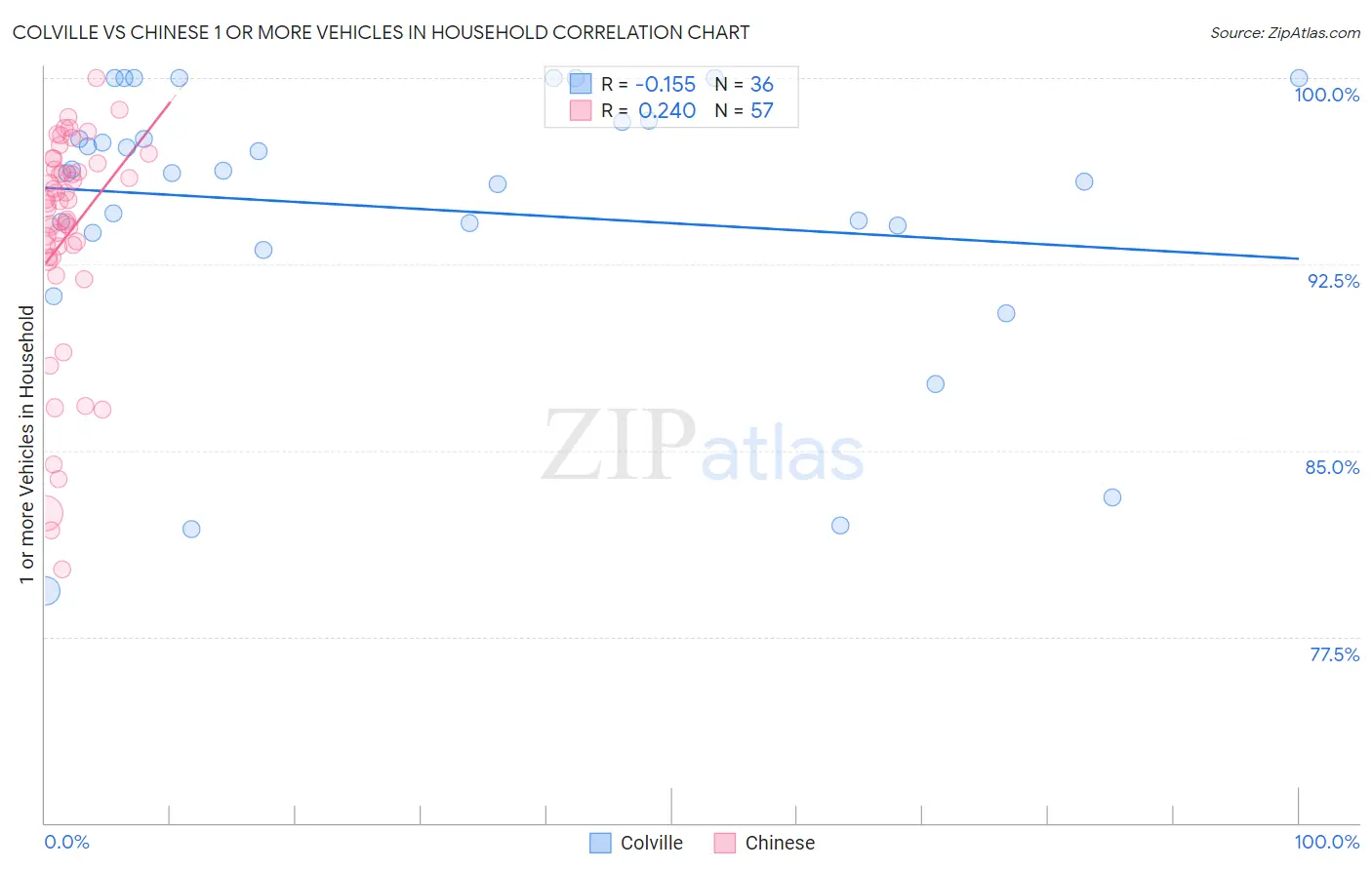 Colville vs Chinese 1 or more Vehicles in Household