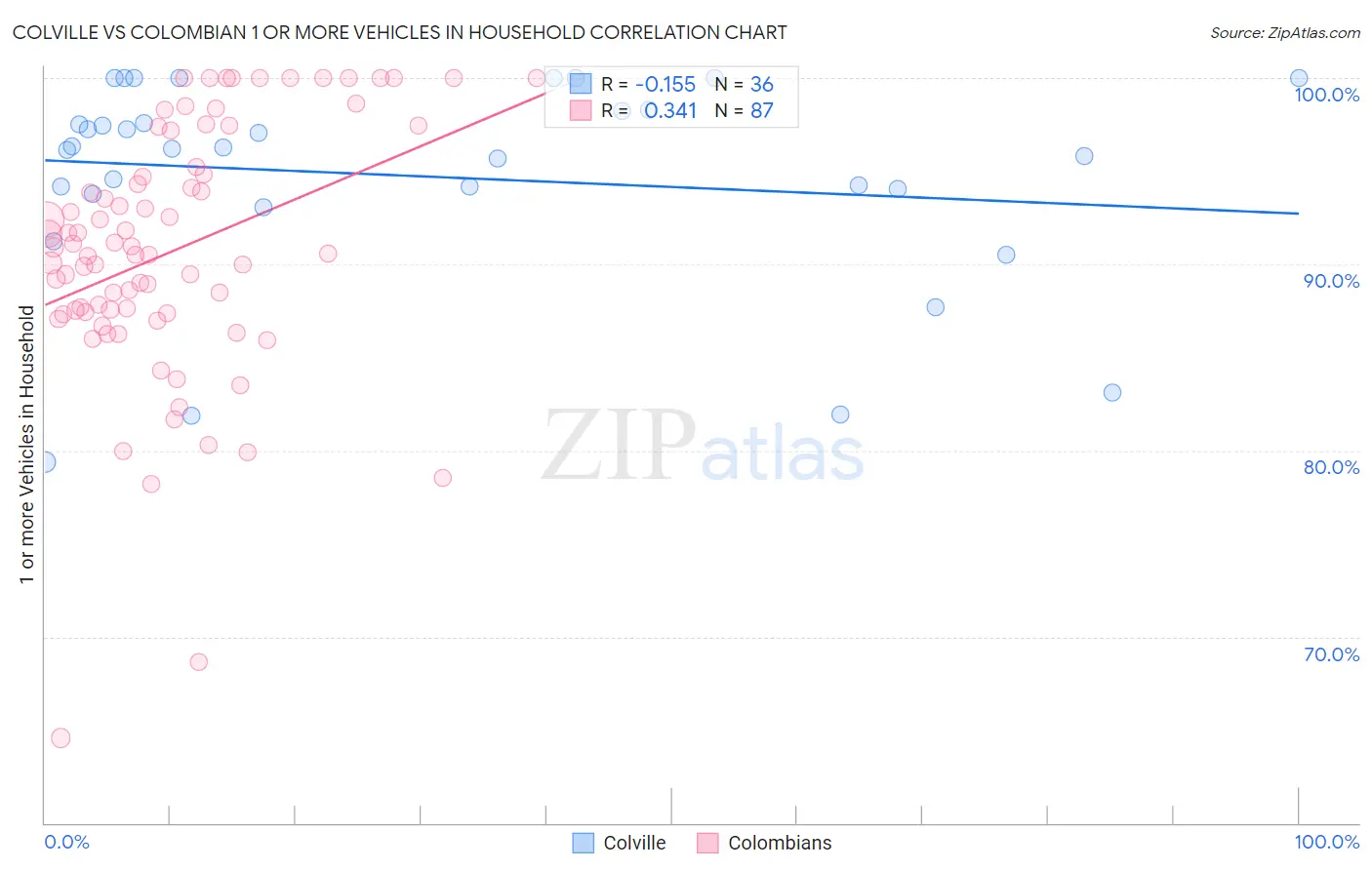 Colville vs Colombian 1 or more Vehicles in Household