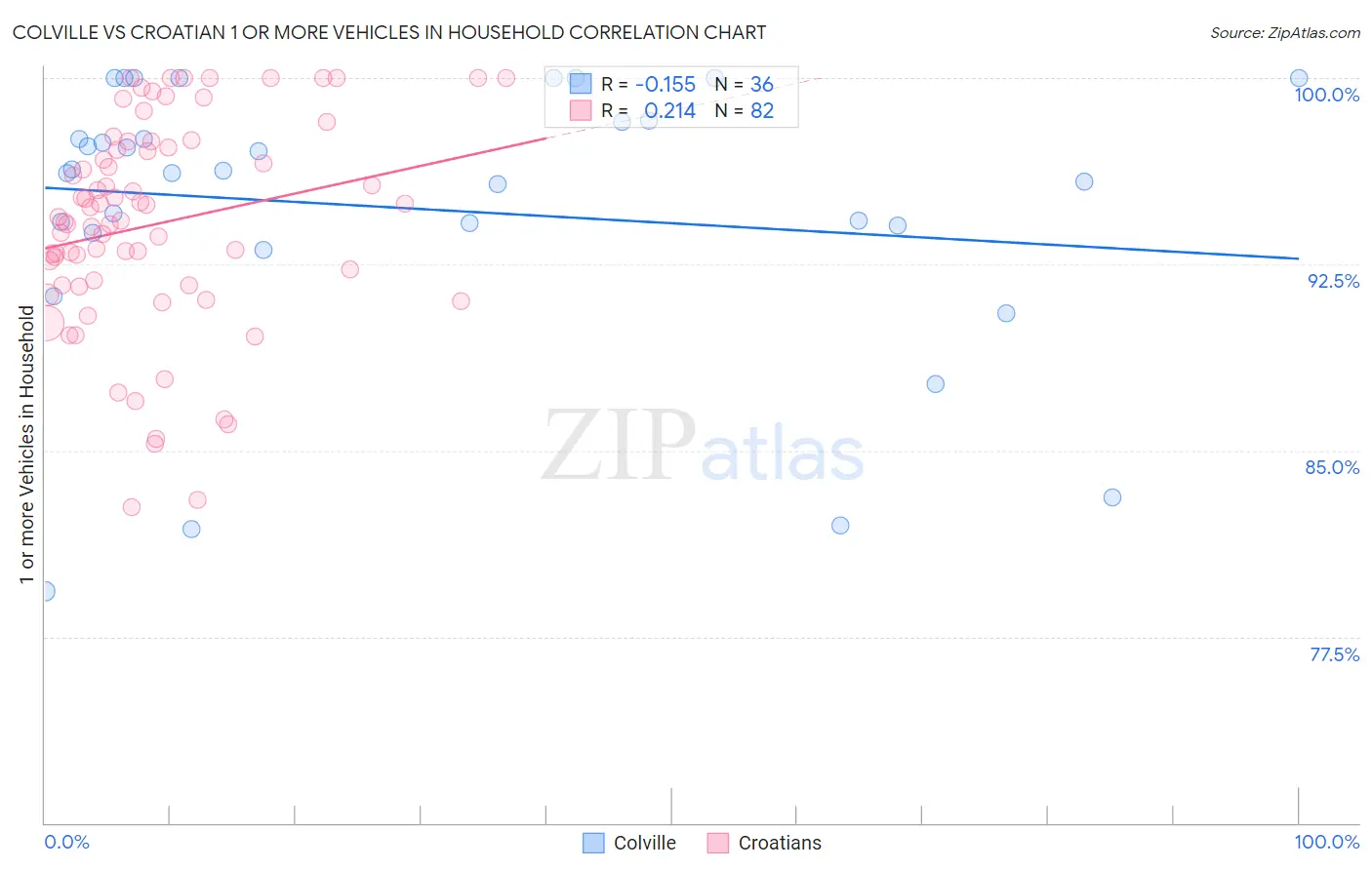 Colville vs Croatian 1 or more Vehicles in Household